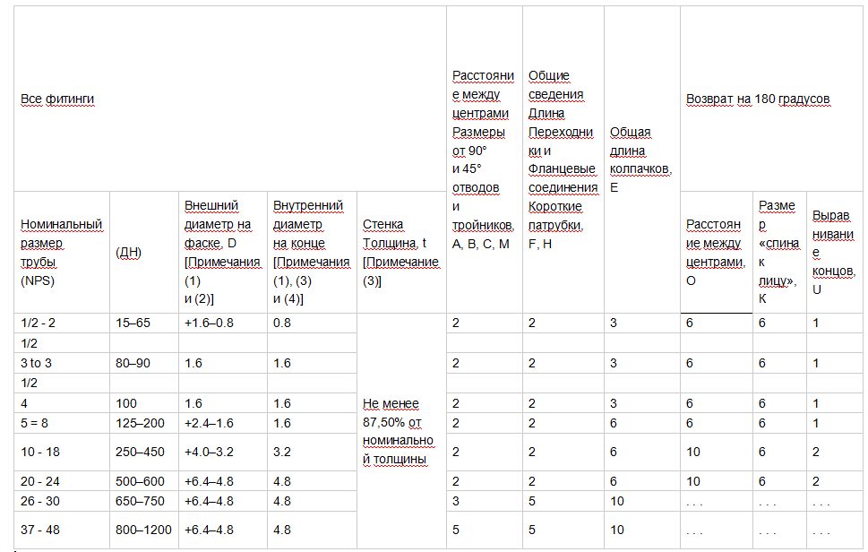 Допуски ASME B16.9