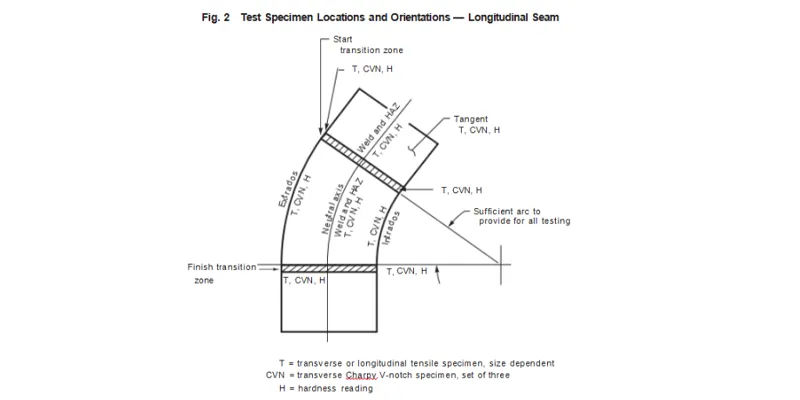Марка По Стандарту ASME B16.49