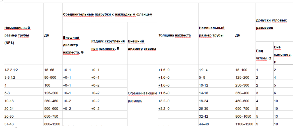 ASME B16.9 Допуски